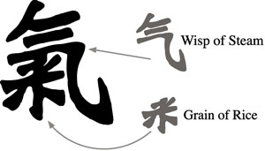 Diagram of the character Qi