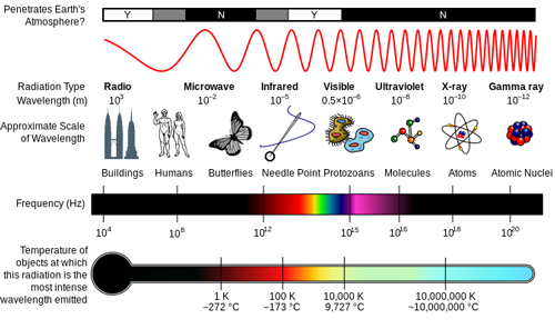 EM Spectrum