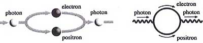 The creation of virtual photon at low energy (Qi) level