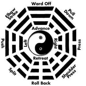 8 Gates and 5 directions
