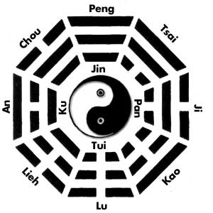 8 Gates and 5 directions