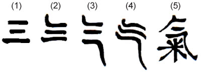 Evolution of the character for Qi